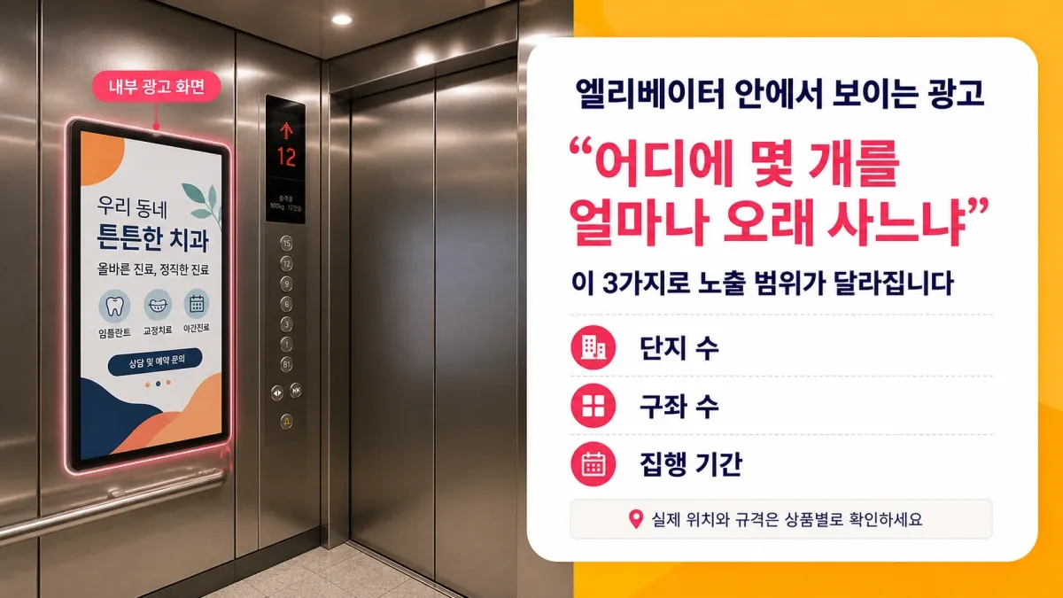 엘리베이터 내부 광고 화면과 노출 범위 기준을 설명하는 실사형 목업 이미지